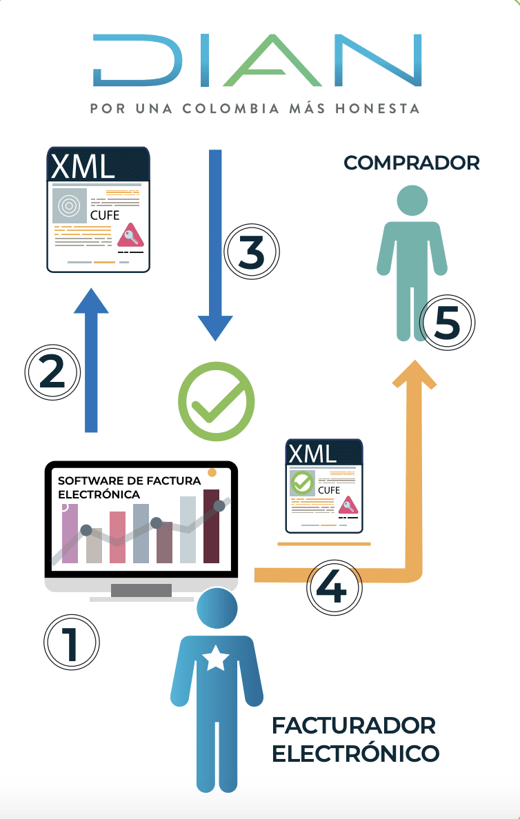 Facturacion Electrónica DIAN Colombia