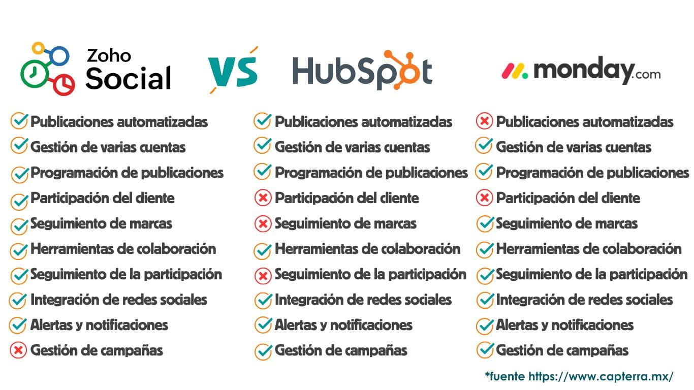 zoho social vs hubspot vs monday.com
